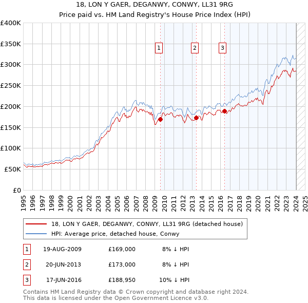 18, LON Y GAER, DEGANWY, CONWY, LL31 9RG: Price paid vs HM Land Registry's House Price Index