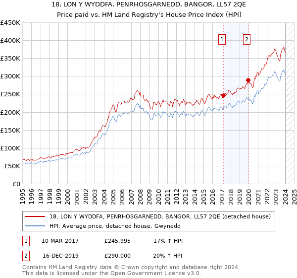 18, LON Y WYDDFA, PENRHOSGARNEDD, BANGOR, LL57 2QE: Price paid vs HM Land Registry's House Price Index