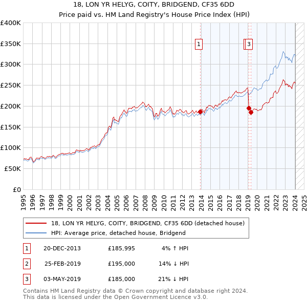 18, LON YR HELYG, COITY, BRIDGEND, CF35 6DD: Price paid vs HM Land Registry's House Price Index