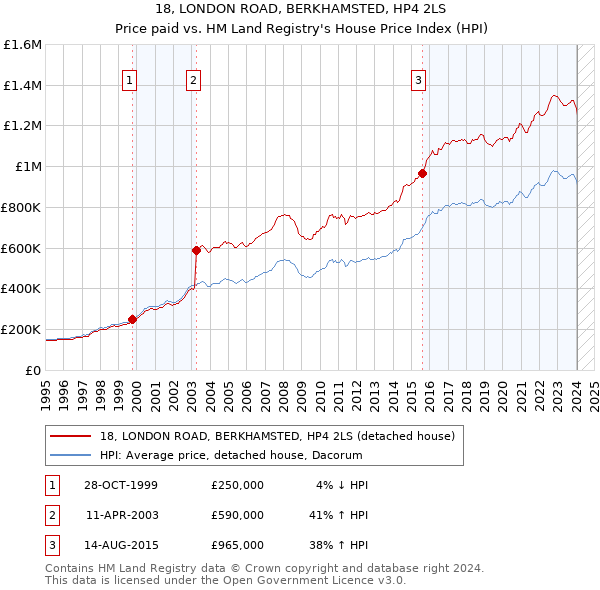 18, LONDON ROAD, BERKHAMSTED, HP4 2LS: Price paid vs HM Land Registry's House Price Index