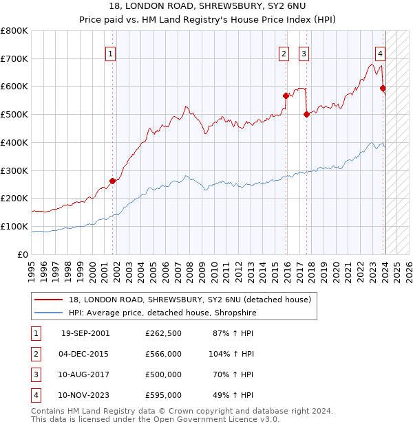 18, LONDON ROAD, SHREWSBURY, SY2 6NU: Price paid vs HM Land Registry's House Price Index