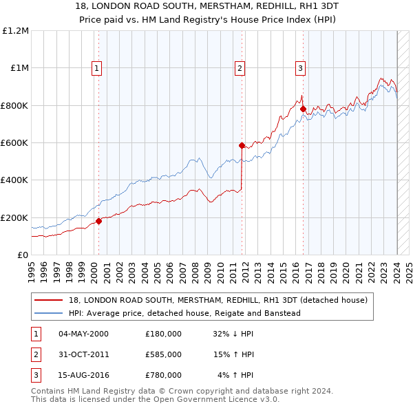 18, LONDON ROAD SOUTH, MERSTHAM, REDHILL, RH1 3DT: Price paid vs HM Land Registry's House Price Index