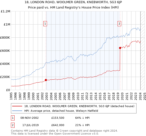 18, LONDON ROAD, WOOLMER GREEN, KNEBWORTH, SG3 6JP: Price paid vs HM Land Registry's House Price Index