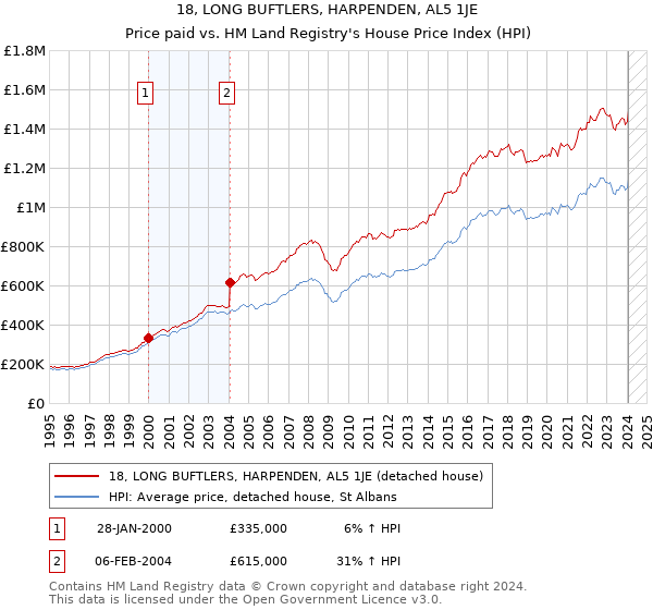 18, LONG BUFTLERS, HARPENDEN, AL5 1JE: Price paid vs HM Land Registry's House Price Index