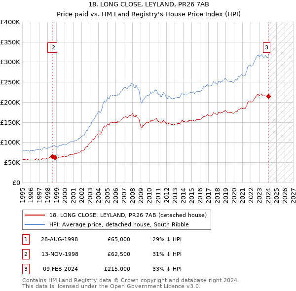 18, LONG CLOSE, LEYLAND, PR26 7AB: Price paid vs HM Land Registry's House Price Index
