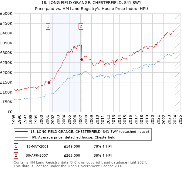 18, LONG FIELD GRANGE, CHESTERFIELD, S41 8WY: Price paid vs HM Land Registry's House Price Index