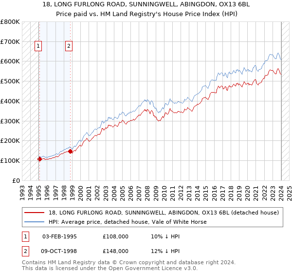 18, LONG FURLONG ROAD, SUNNINGWELL, ABINGDON, OX13 6BL: Price paid vs HM Land Registry's House Price Index