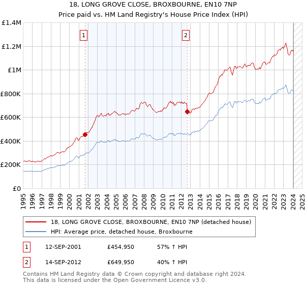 18, LONG GROVE CLOSE, BROXBOURNE, EN10 7NP: Price paid vs HM Land Registry's House Price Index