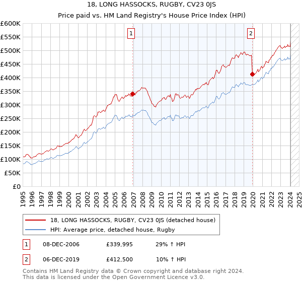 18, LONG HASSOCKS, RUGBY, CV23 0JS: Price paid vs HM Land Registry's House Price Index