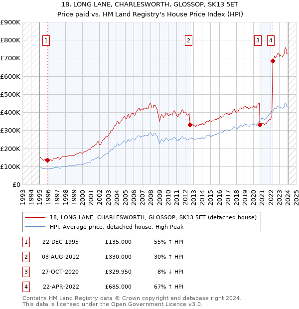 18, LONG LANE, CHARLESWORTH, GLOSSOP, SK13 5ET: Price paid vs HM Land Registry's House Price Index
