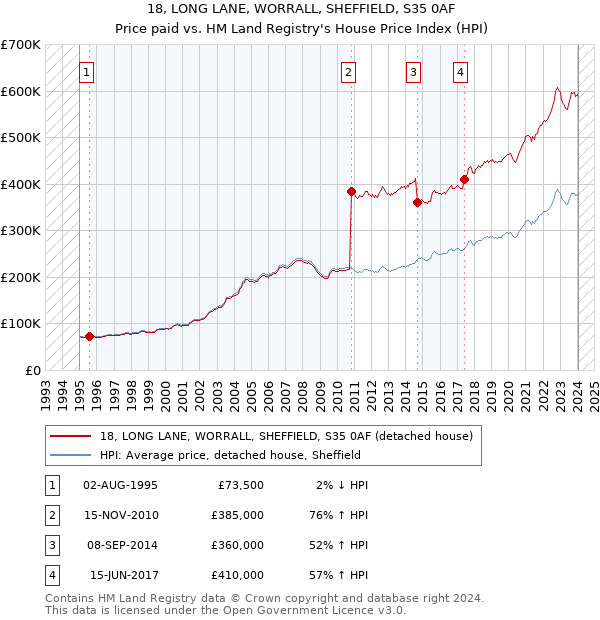 18, LONG LANE, WORRALL, SHEFFIELD, S35 0AF: Price paid vs HM Land Registry's House Price Index