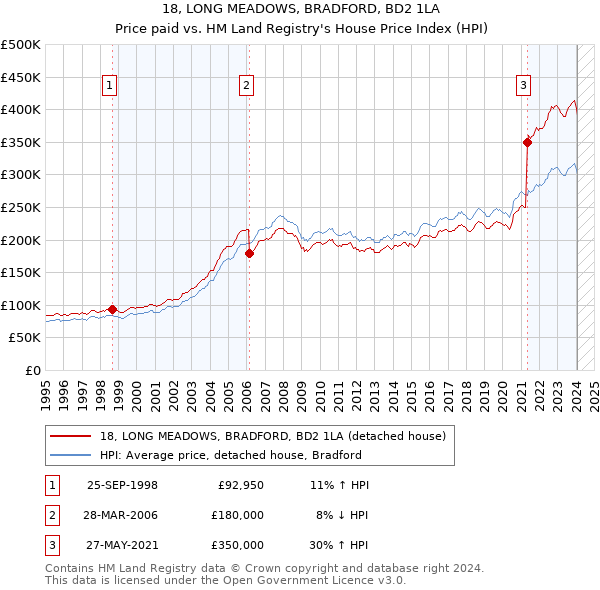 18, LONG MEADOWS, BRADFORD, BD2 1LA: Price paid vs HM Land Registry's House Price Index