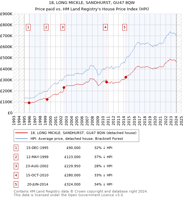 18, LONG MICKLE, SANDHURST, GU47 8QW: Price paid vs HM Land Registry's House Price Index