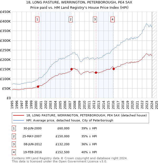 18, LONG PASTURE, WERRINGTON, PETERBOROUGH, PE4 5AX: Price paid vs HM Land Registry's House Price Index
