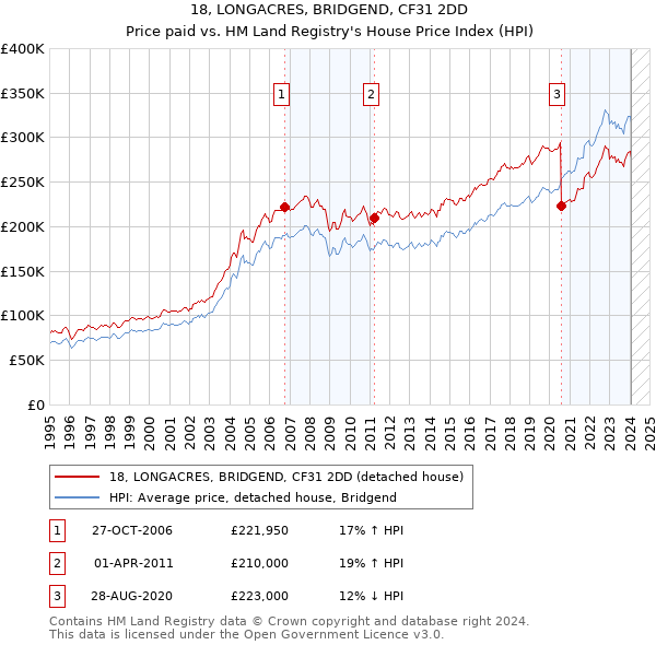 18, LONGACRES, BRIDGEND, CF31 2DD: Price paid vs HM Land Registry's House Price Index