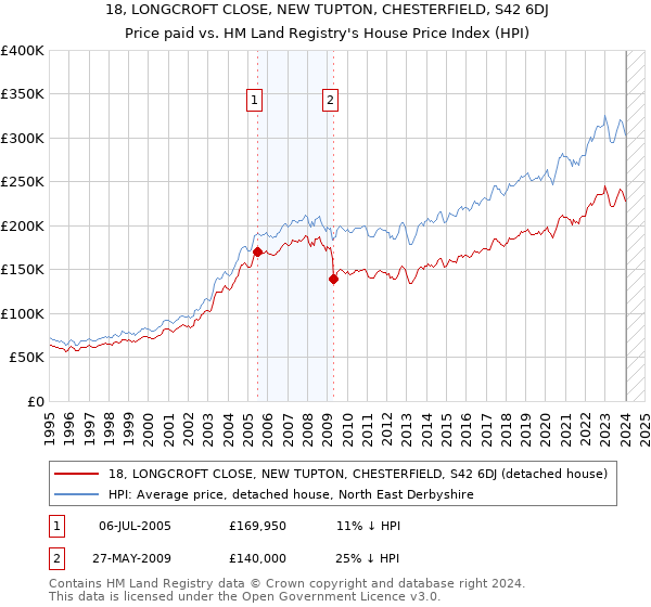18, LONGCROFT CLOSE, NEW TUPTON, CHESTERFIELD, S42 6DJ: Price paid vs HM Land Registry's House Price Index