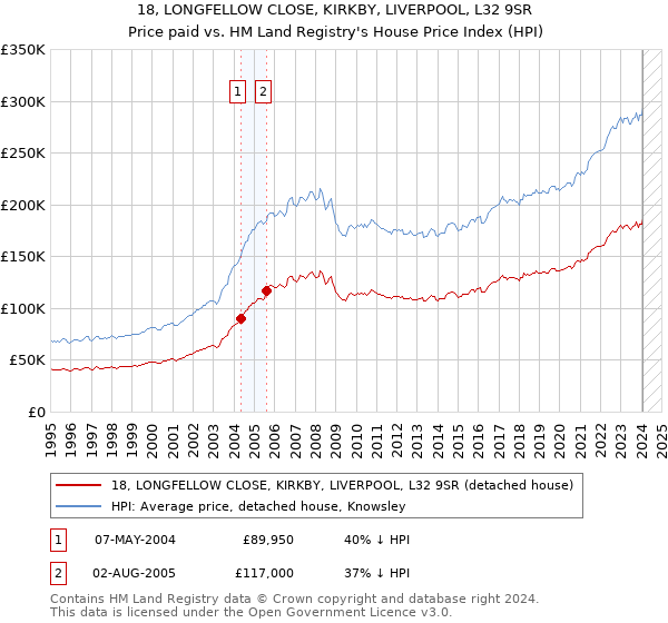 18, LONGFELLOW CLOSE, KIRKBY, LIVERPOOL, L32 9SR: Price paid vs HM Land Registry's House Price Index