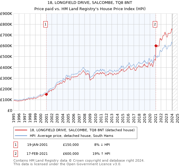 18, LONGFIELD DRIVE, SALCOMBE, TQ8 8NT: Price paid vs HM Land Registry's House Price Index