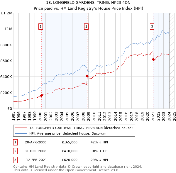 18, LONGFIELD GARDENS, TRING, HP23 4DN: Price paid vs HM Land Registry's House Price Index