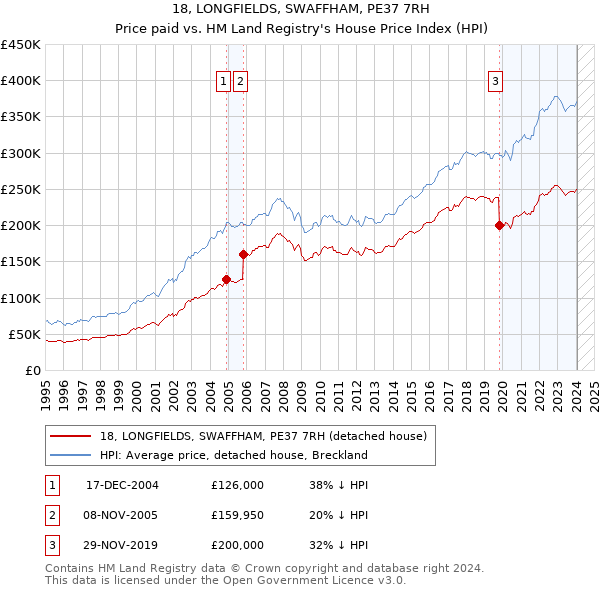 18, LONGFIELDS, SWAFFHAM, PE37 7RH: Price paid vs HM Land Registry's House Price Index
