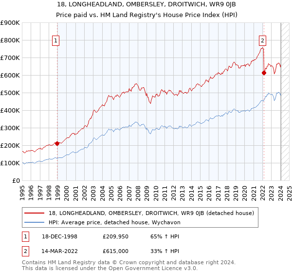 18, LONGHEADLAND, OMBERSLEY, DROITWICH, WR9 0JB: Price paid vs HM Land Registry's House Price Index