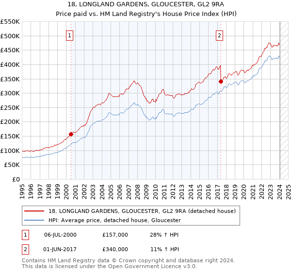 18, LONGLAND GARDENS, GLOUCESTER, GL2 9RA: Price paid vs HM Land Registry's House Price Index
