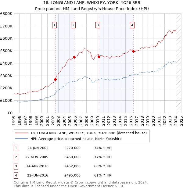 18, LONGLAND LANE, WHIXLEY, YORK, YO26 8BB: Price paid vs HM Land Registry's House Price Index