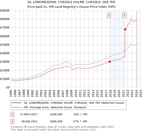 18, LONGMEADOW, CHEADLE HULME, CHEADLE, SK8 7ER: Price paid vs HM Land Registry's House Price Index