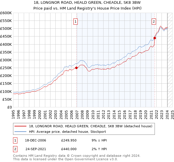 18, LONGNOR ROAD, HEALD GREEN, CHEADLE, SK8 3BW: Price paid vs HM Land Registry's House Price Index