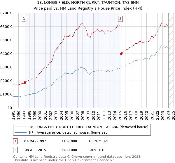 18, LONGS FIELD, NORTH CURRY, TAUNTON, TA3 6NN: Price paid vs HM Land Registry's House Price Index