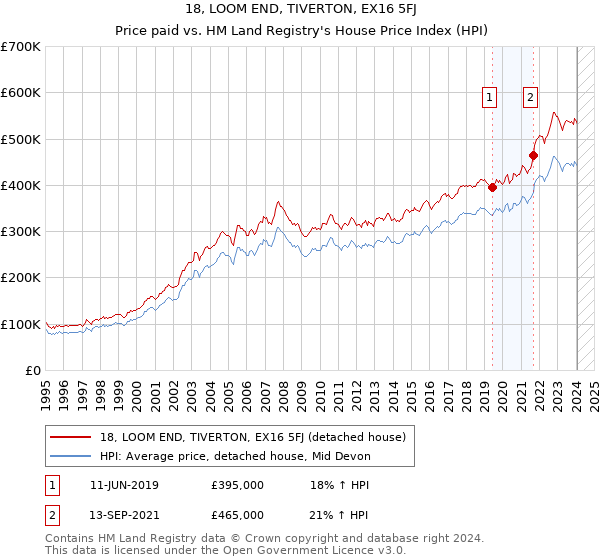 18, LOOM END, TIVERTON, EX16 5FJ: Price paid vs HM Land Registry's House Price Index