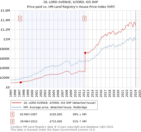 18, LORD AVENUE, ILFORD, IG5 0HP: Price paid vs HM Land Registry's House Price Index