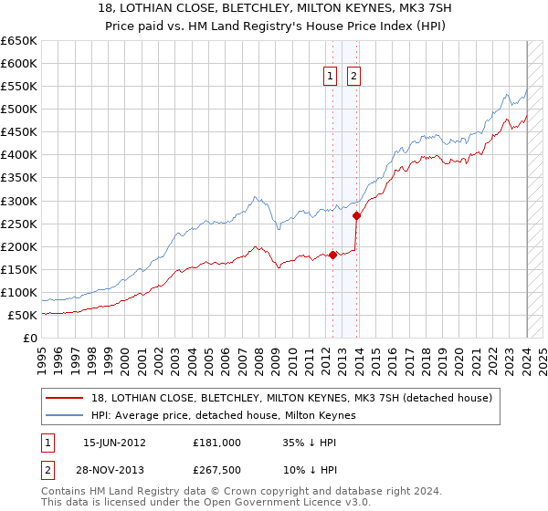18, LOTHIAN CLOSE, BLETCHLEY, MILTON KEYNES, MK3 7SH: Price paid vs HM Land Registry's House Price Index