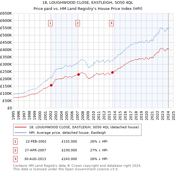 18, LOUGHWOOD CLOSE, EASTLEIGH, SO50 4QL: Price paid vs HM Land Registry's House Price Index