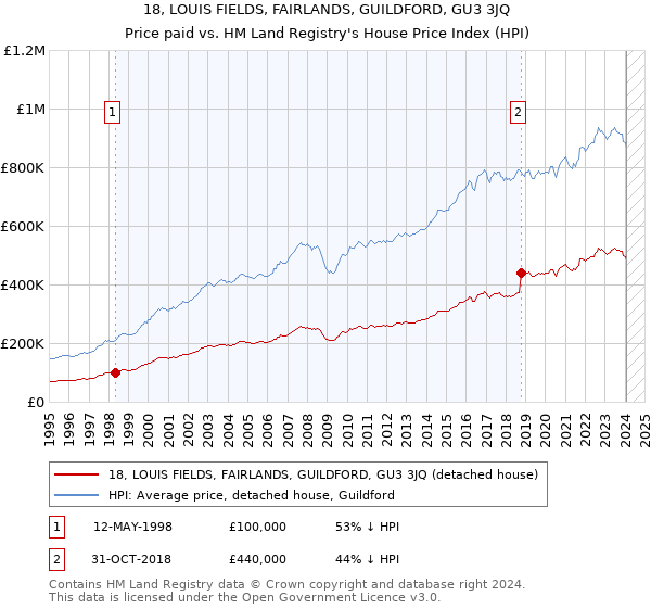 18, LOUIS FIELDS, FAIRLANDS, GUILDFORD, GU3 3JQ: Price paid vs HM Land Registry's House Price Index