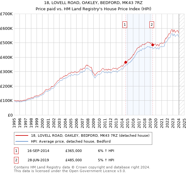 18, LOVELL ROAD, OAKLEY, BEDFORD, MK43 7RZ: Price paid vs HM Land Registry's House Price Index