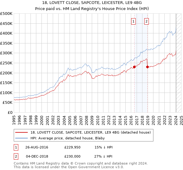 18, LOVETT CLOSE, SAPCOTE, LEICESTER, LE9 4BG: Price paid vs HM Land Registry's House Price Index