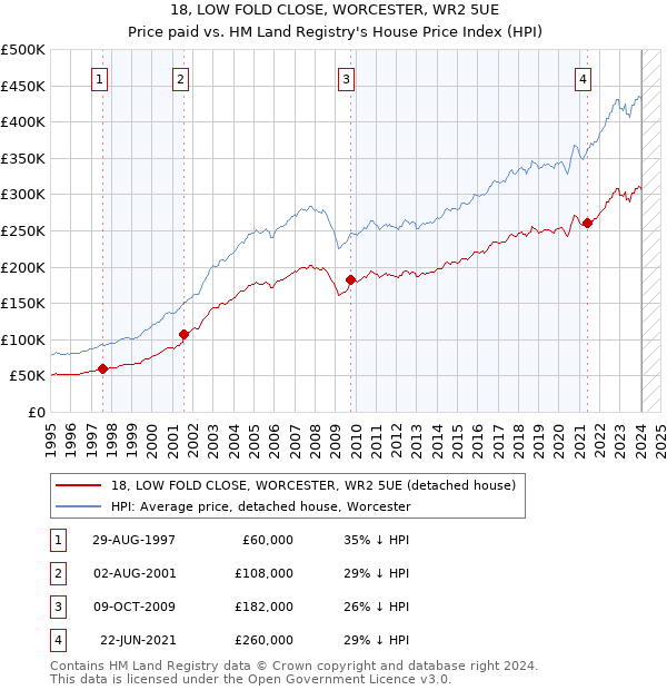18, LOW FOLD CLOSE, WORCESTER, WR2 5UE: Price paid vs HM Land Registry's House Price Index