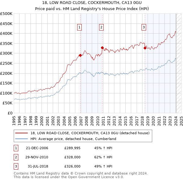 18, LOW ROAD CLOSE, COCKERMOUTH, CA13 0GU: Price paid vs HM Land Registry's House Price Index