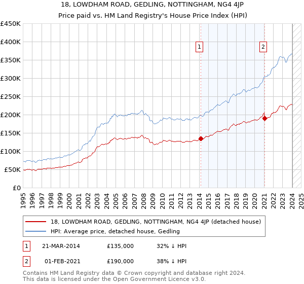 18, LOWDHAM ROAD, GEDLING, NOTTINGHAM, NG4 4JP: Price paid vs HM Land Registry's House Price Index