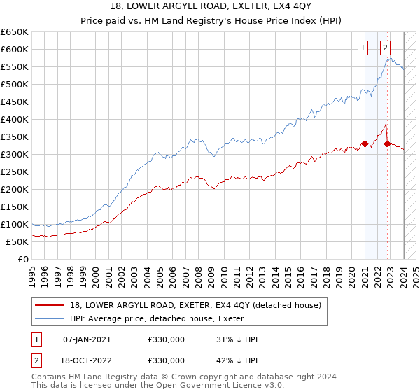 18, LOWER ARGYLL ROAD, EXETER, EX4 4QY: Price paid vs HM Land Registry's House Price Index