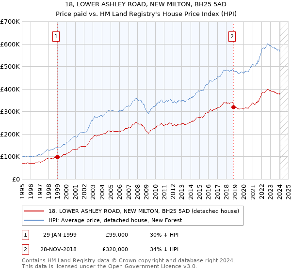 18, LOWER ASHLEY ROAD, NEW MILTON, BH25 5AD: Price paid vs HM Land Registry's House Price Index