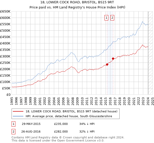 18, LOWER COCK ROAD, BRISTOL, BS15 9RT: Price paid vs HM Land Registry's House Price Index