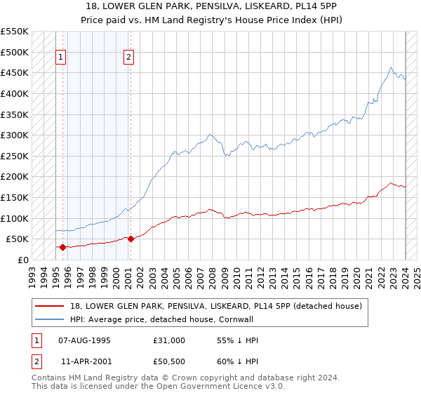 18, LOWER GLEN PARK, PENSILVA, LISKEARD, PL14 5PP: Price paid vs HM Land Registry's House Price Index