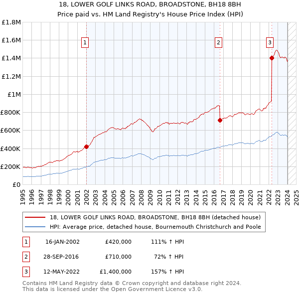 18, LOWER GOLF LINKS ROAD, BROADSTONE, BH18 8BH: Price paid vs HM Land Registry's House Price Index