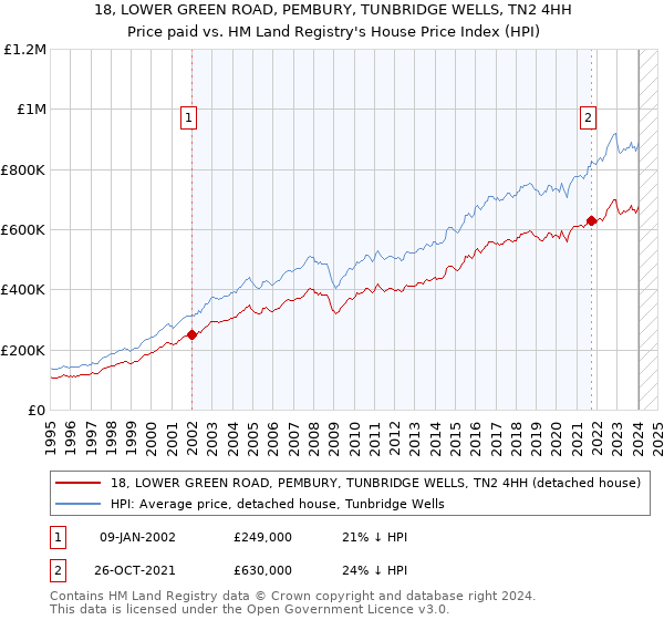 18, LOWER GREEN ROAD, PEMBURY, TUNBRIDGE WELLS, TN2 4HH: Price paid vs HM Land Registry's House Price Index