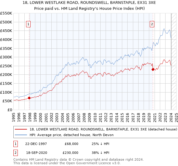18, LOWER WESTLAKE ROAD, ROUNDSWELL, BARNSTAPLE, EX31 3XE: Price paid vs HM Land Registry's House Price Index