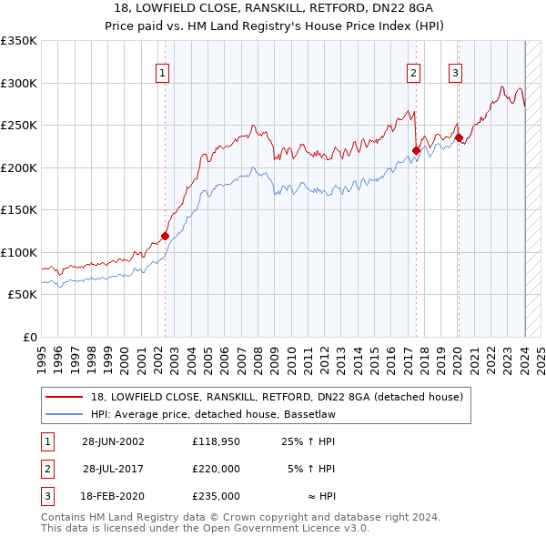18, LOWFIELD CLOSE, RANSKILL, RETFORD, DN22 8GA: Price paid vs HM Land Registry's House Price Index