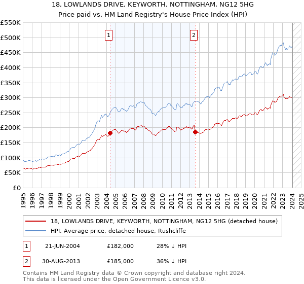 18, LOWLANDS DRIVE, KEYWORTH, NOTTINGHAM, NG12 5HG: Price paid vs HM Land Registry's House Price Index