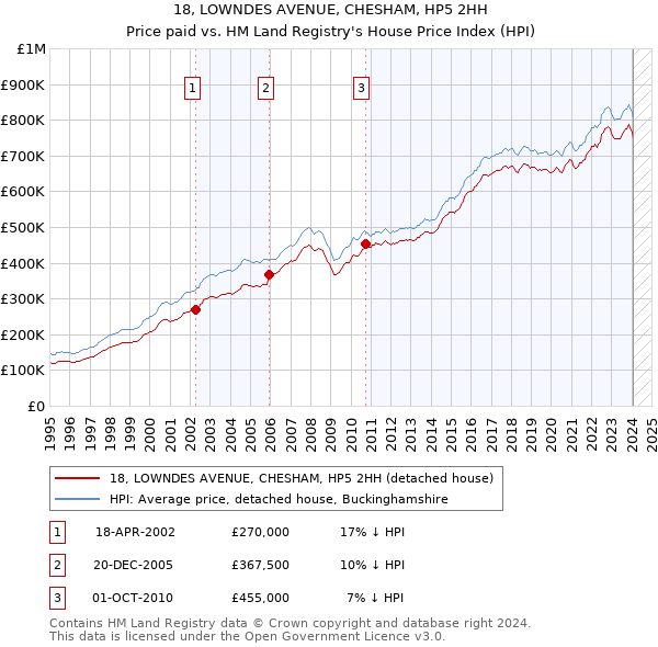 18, LOWNDES AVENUE, CHESHAM, HP5 2HH: Price paid vs HM Land Registry's House Price Index